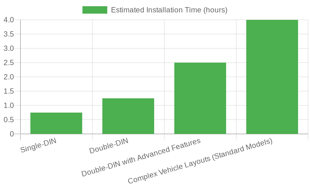 Installation Time for Car Stereos