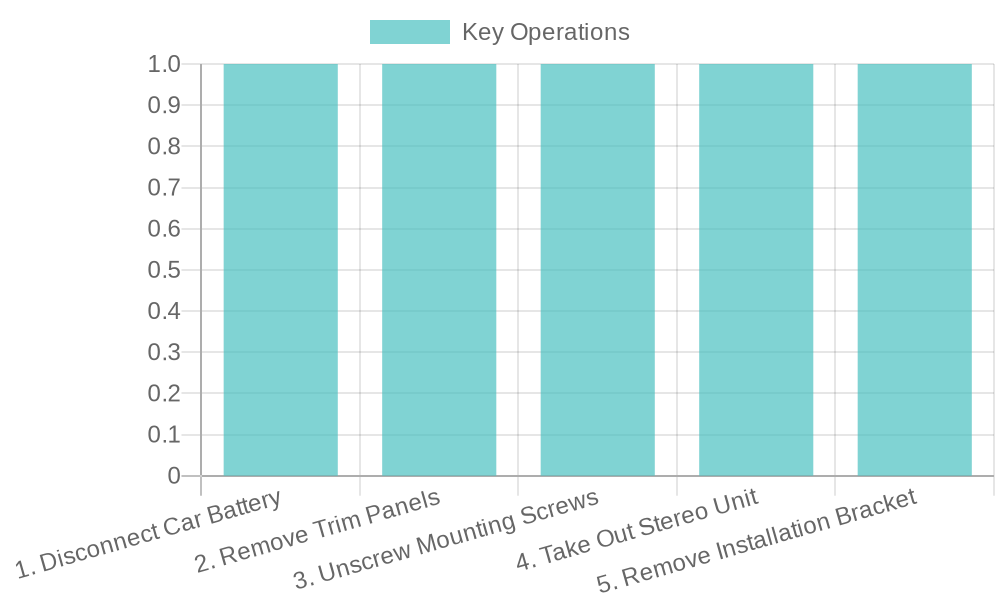 Car Stereo Removal Steps