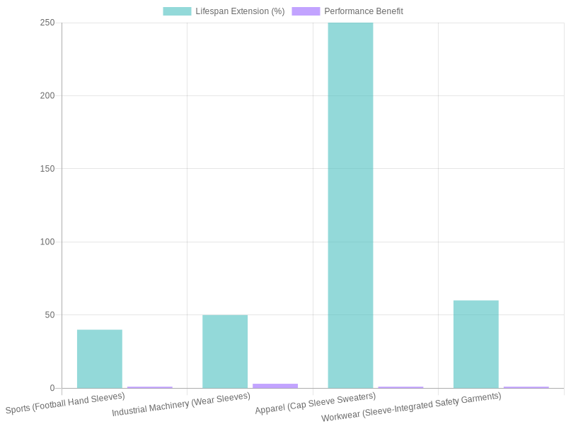 Lifespan Extension and Performance Benefits Chart