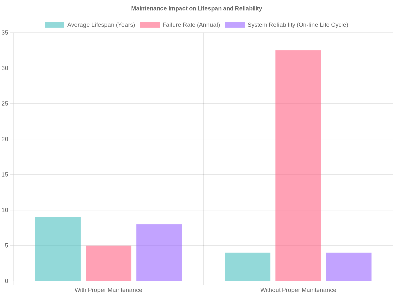 Maintenance Impact Chart