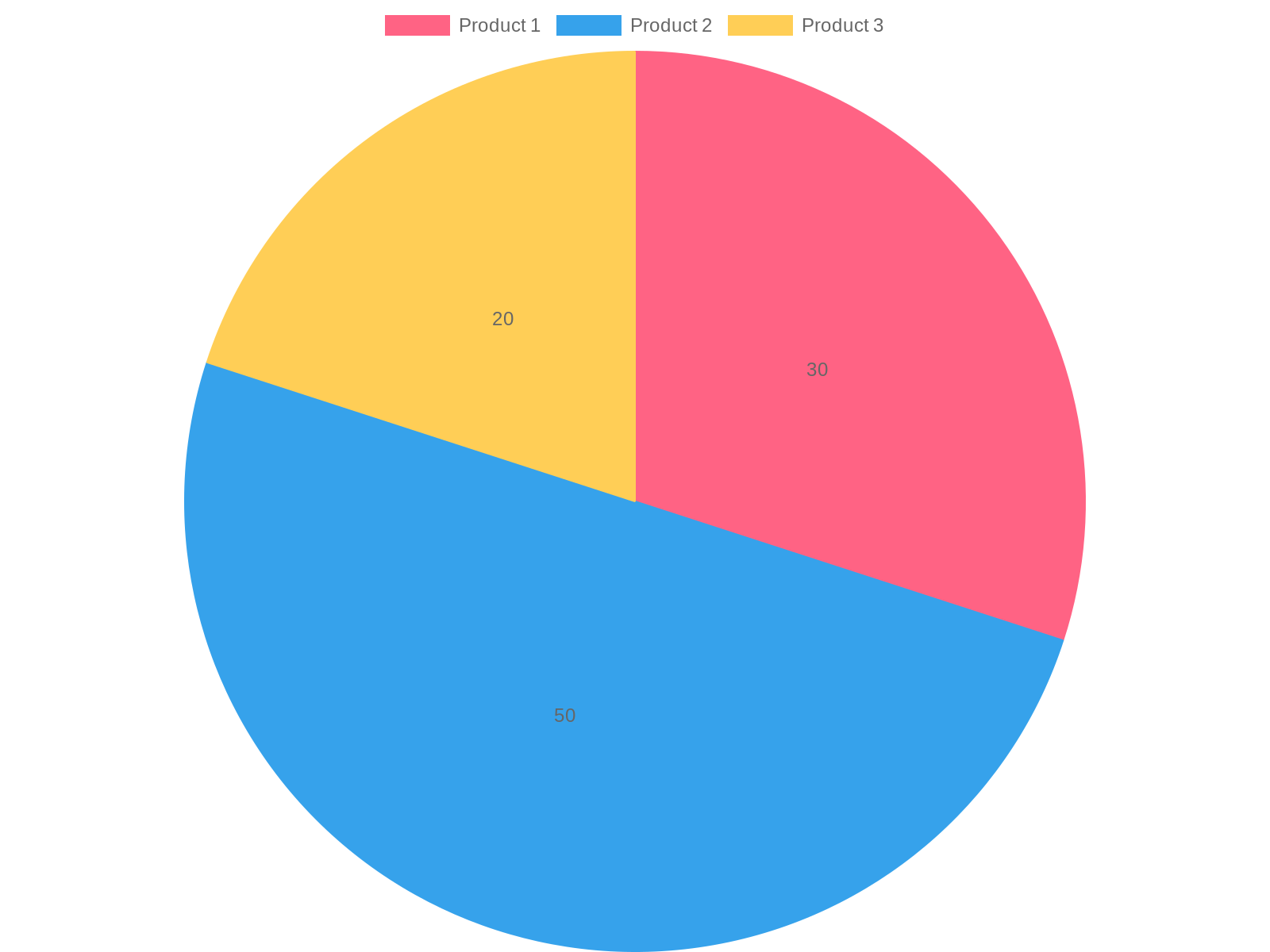 Chart of Recommended Products