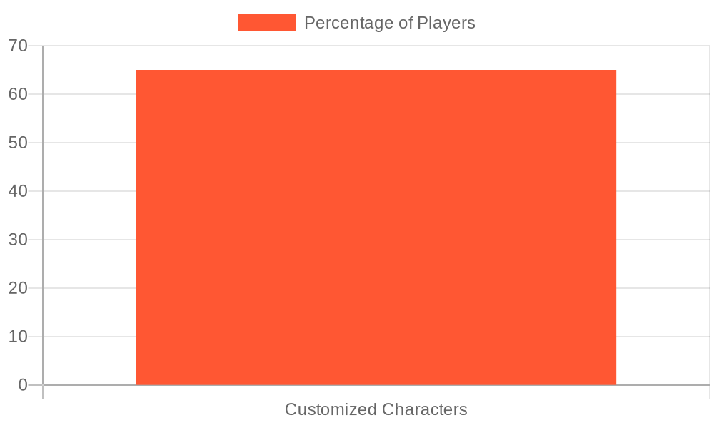 Arm Sleeves Engagement Chart