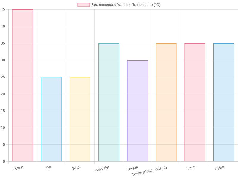 Washing Temperatures Chart