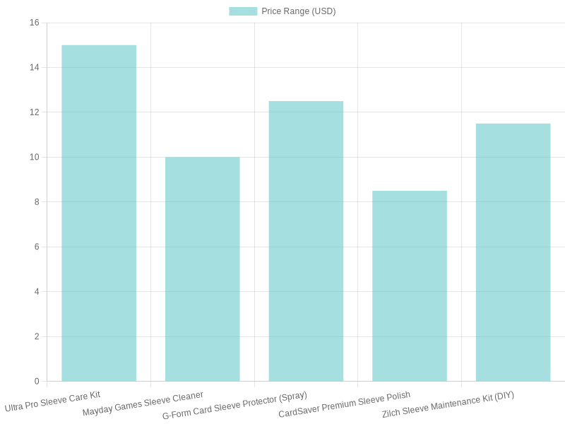 Price Comparison of Sleeve Care Products