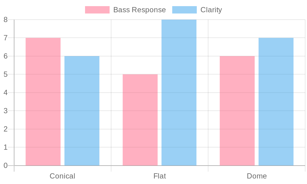 Bass Response and Clarity by Sleeve Type