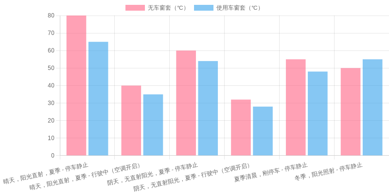 Temperature Differences Chart