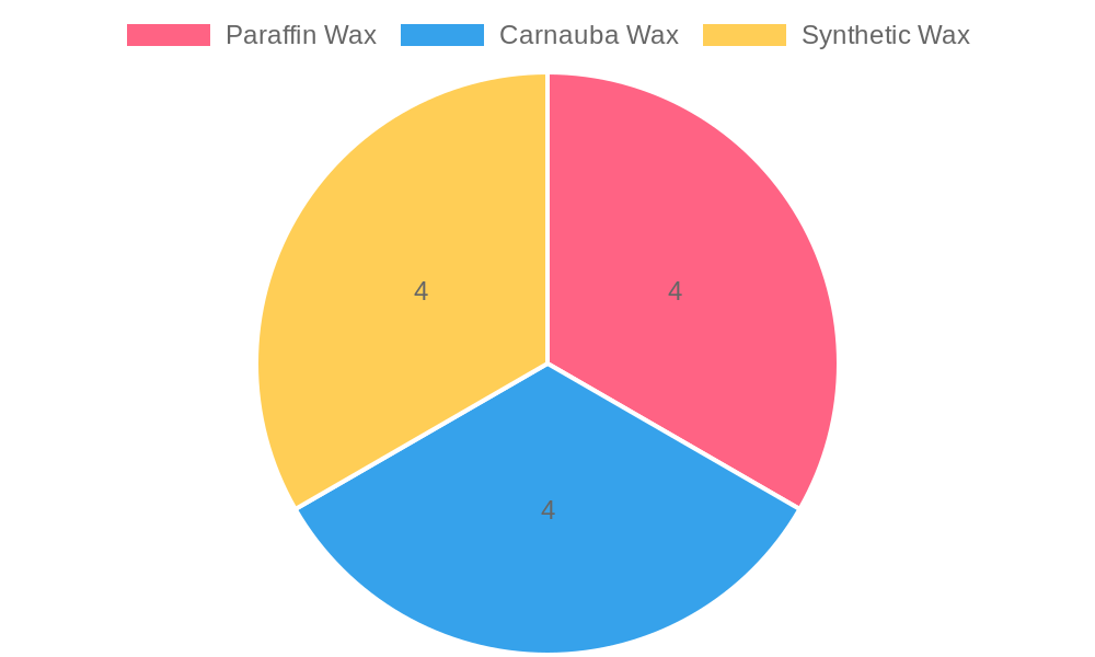 Key Benefits of Different Wax Types