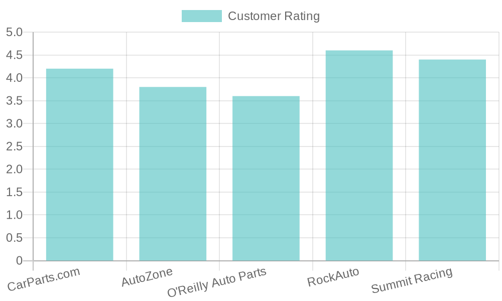 Customer Ratings by Company