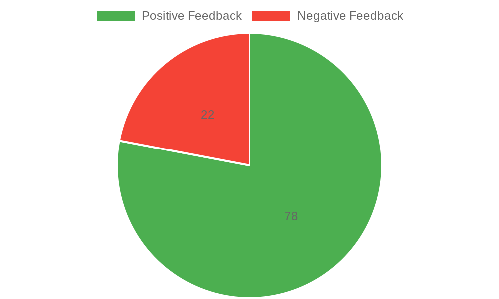 Customer Satisfaction Metrics