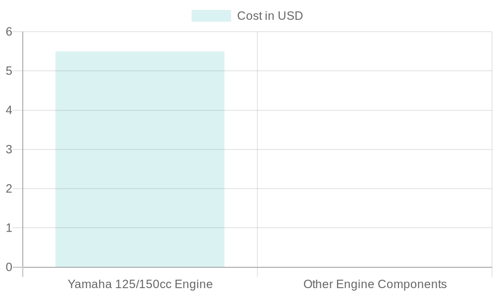 Cost Analysis of Engine Types
