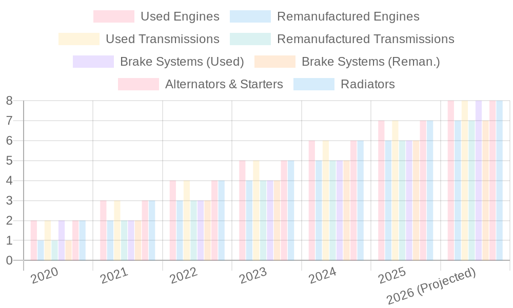 Market Demand Trends for Used Car Parts