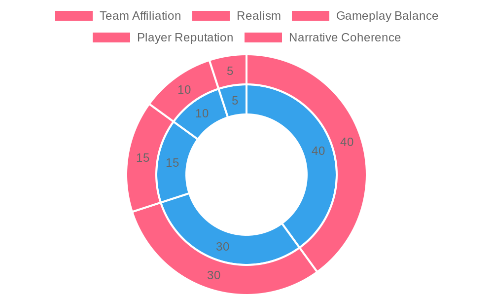 Estimated Distribution of Apparel Restrictions in NBA 2K Career Mode