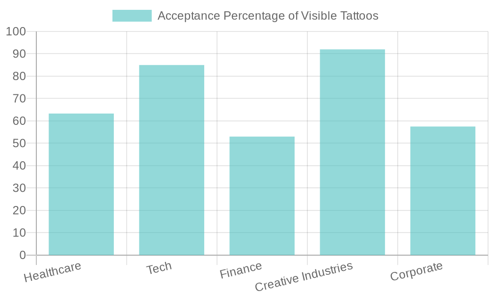 Tattoo Acceptance Chart