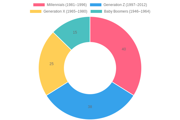 Tattoo Popularity by Age Group