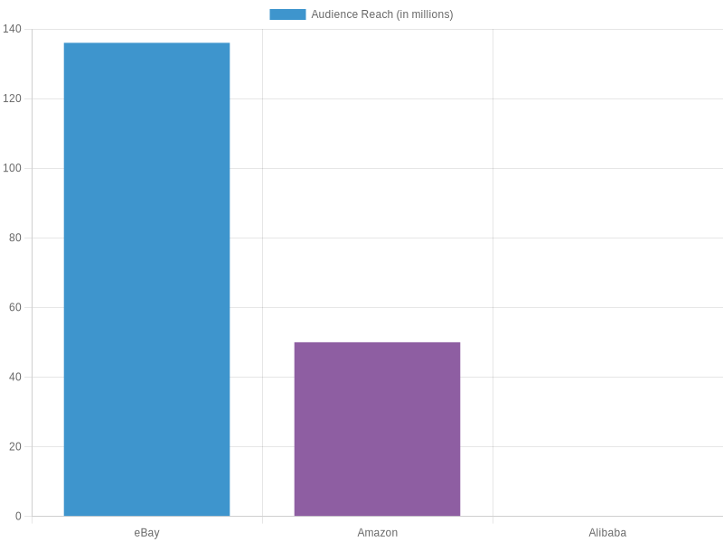 Audience Reach of Auto Parts Selling Platforms