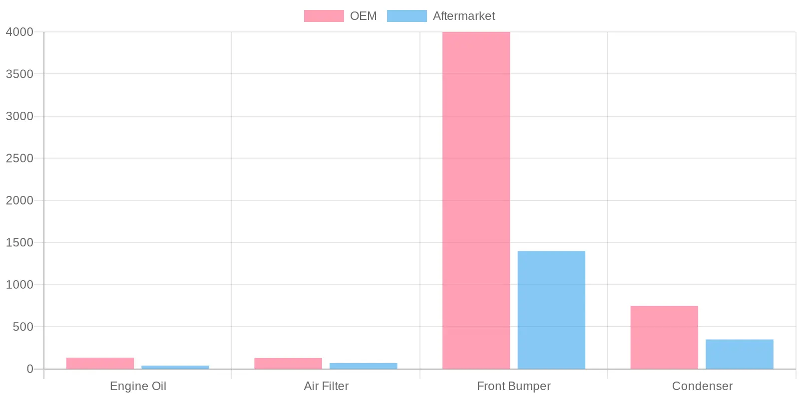 Price Comparison of Car Parts