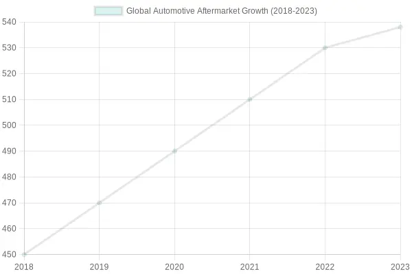 Global Automotive Aftermarket Growth Trends