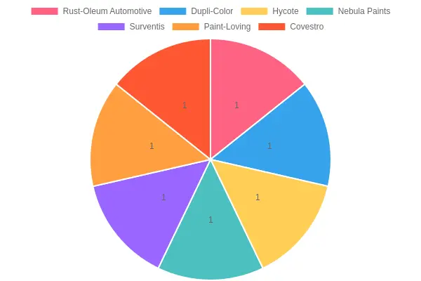 Distribution of Automotive Paint Brands for Plastic Surfaces