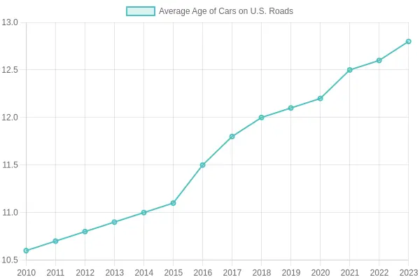 Average Age of Cars on U.S. Roads Over Time
