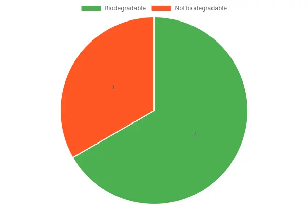 Distribution of Bag Types by Environmental Impact