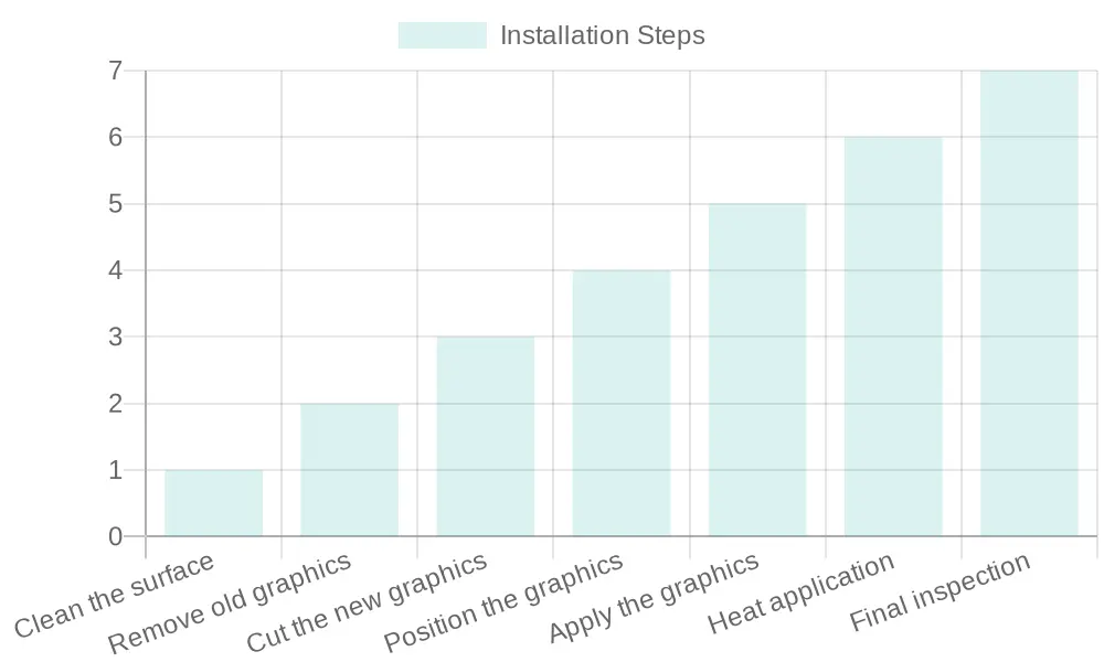 Installation Steps Chart