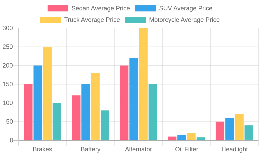 Average Prices of Car Parts across Vehicle Types