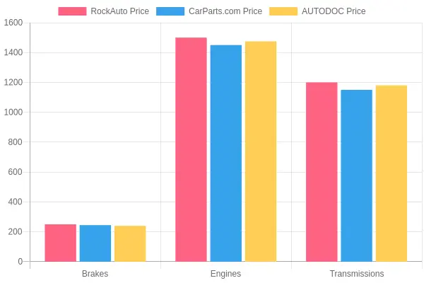 Car Parts Price Comparison
