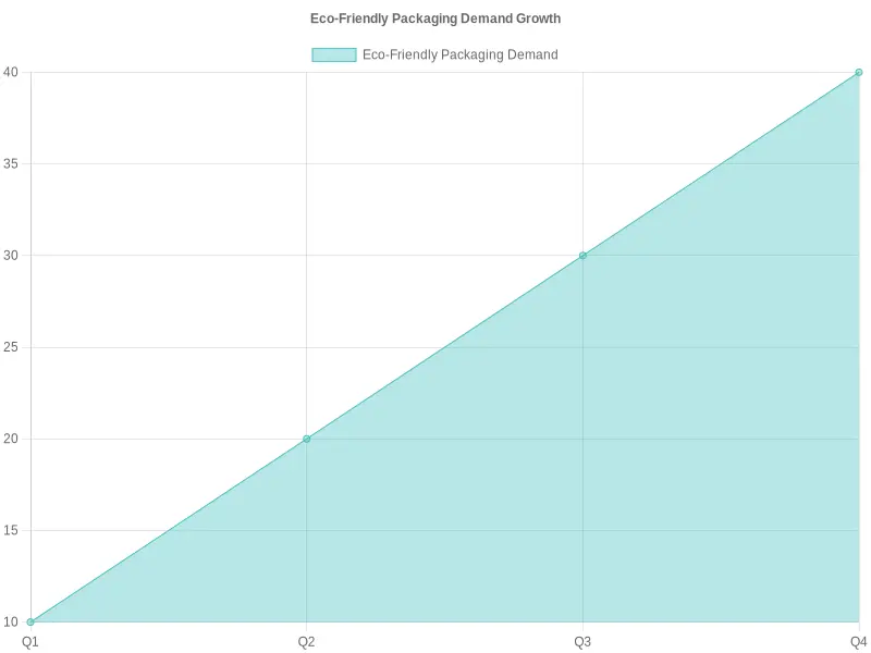 Growth in Consumer Demand for Eco-Friendly Packaging