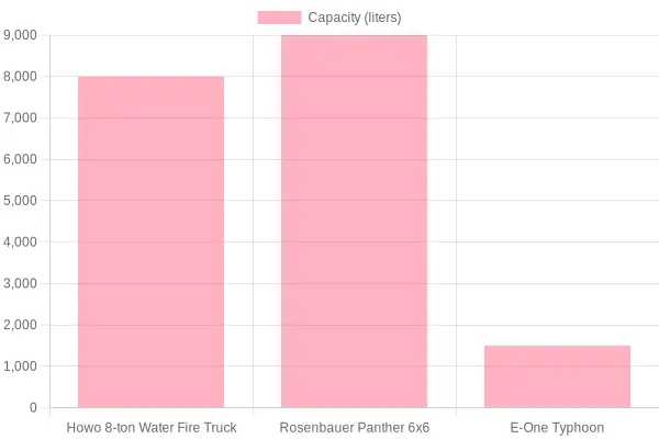 Fire Truck Capacity Comparison