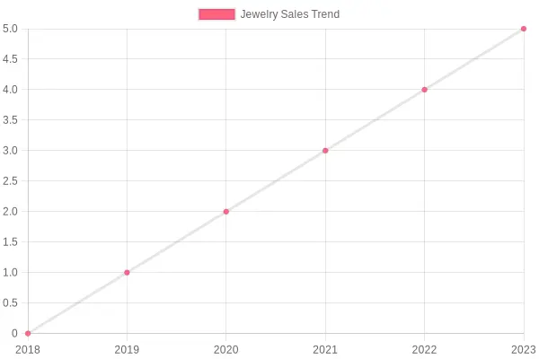 Jewelry Sales Trend Over Years