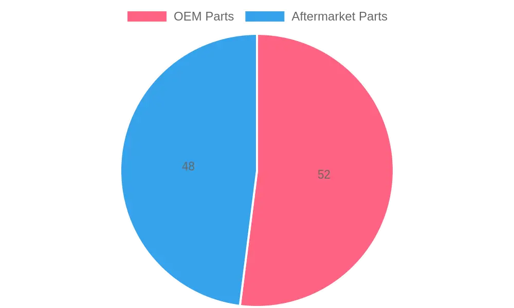 OEM vs Aftermarket Parts Market Share