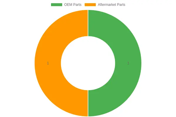OEM vs Aftermarket Parts