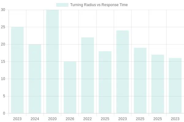 Turning Radius vs Response Time