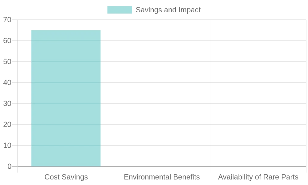 Benefits of Using Used Auto Parts