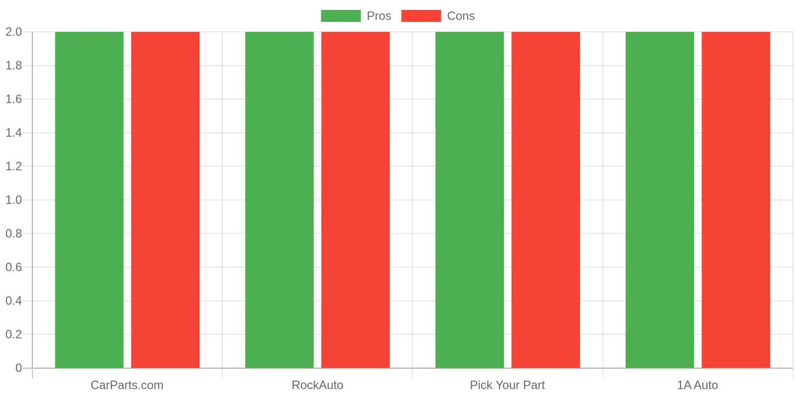 Comparison of Auto Parts Websites