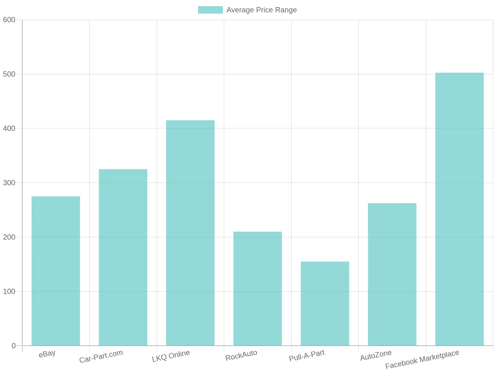 Average Price Range of Auto Parts Platforms
