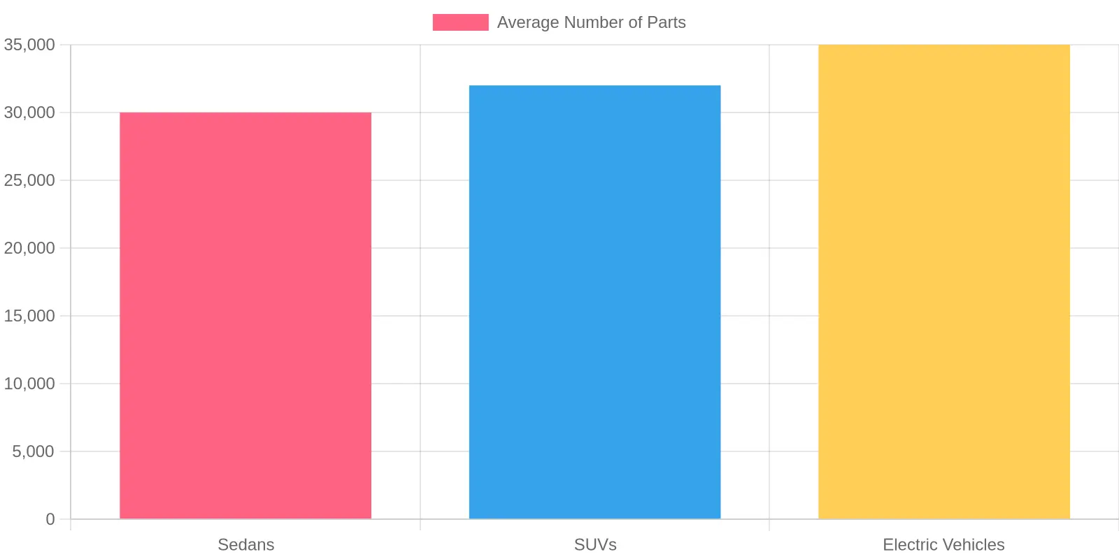 Average Number of Parts by Vehicle Type