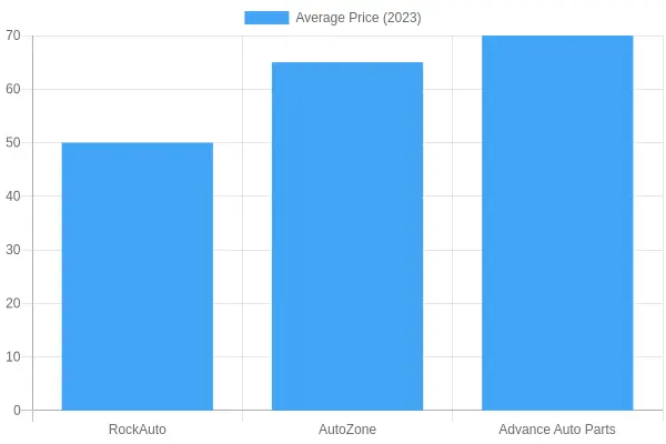 Average Prices of Auto Parts Suppliers (2023)