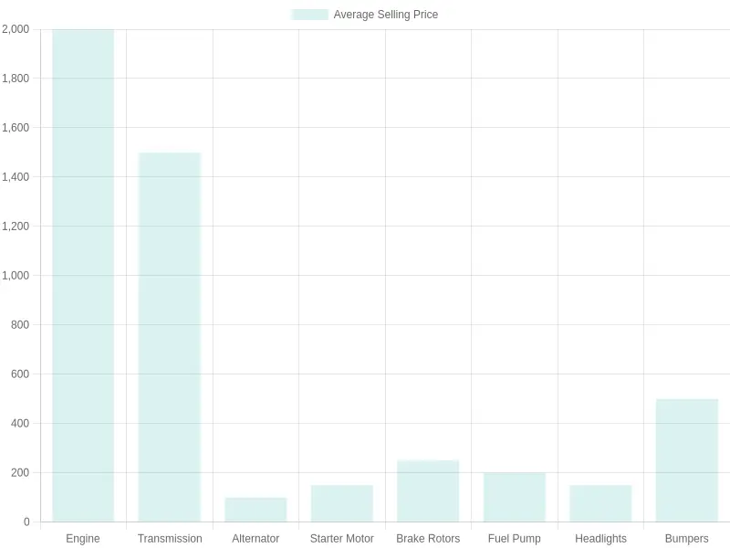 Average Selling Prices of Car Components