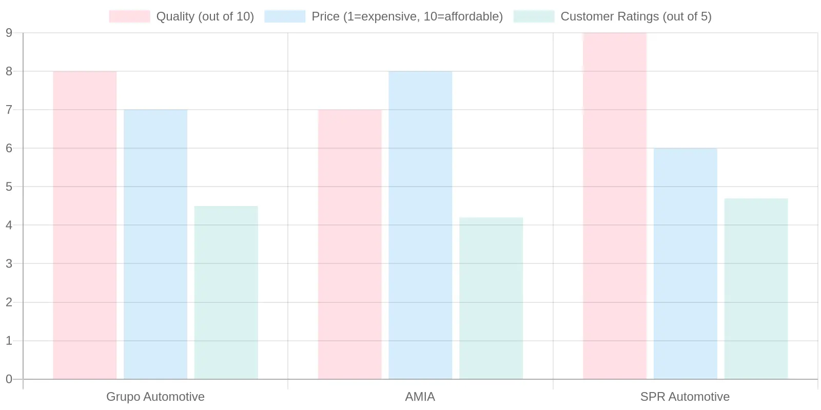 Comparison of Car Manufacturers