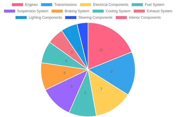 Car Parts Distribution Chart