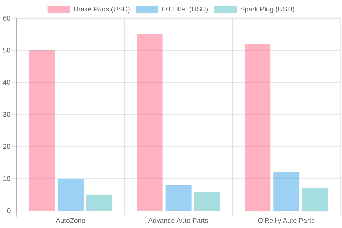 Car Parts Price Comparison