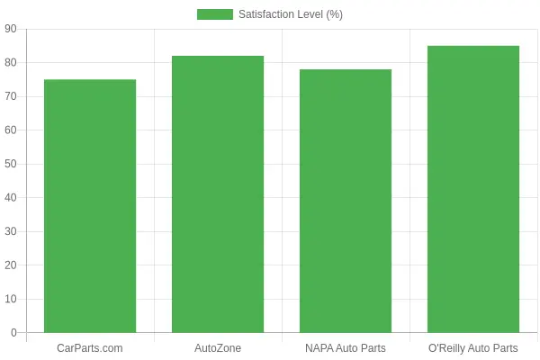 Company Satisfaction Levels