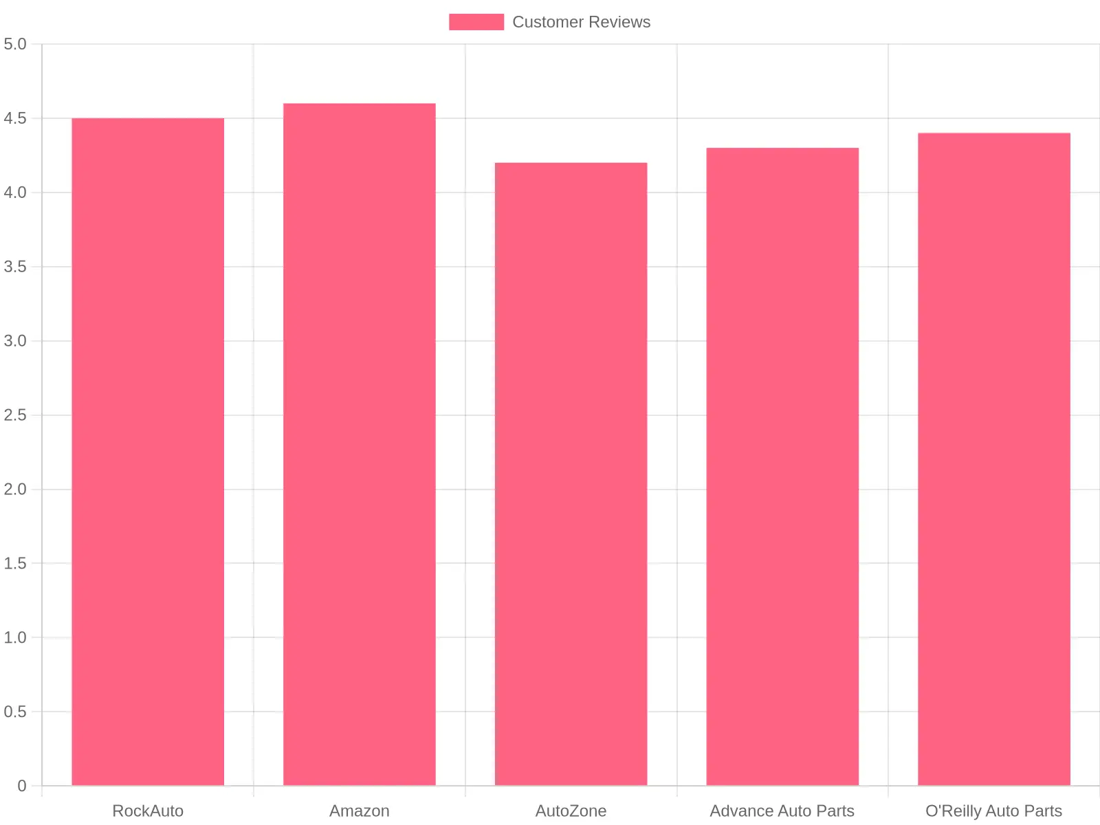Customer Reviews by Retailer