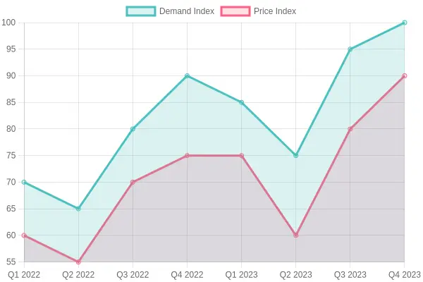 Demand and Price Index Over Quarters