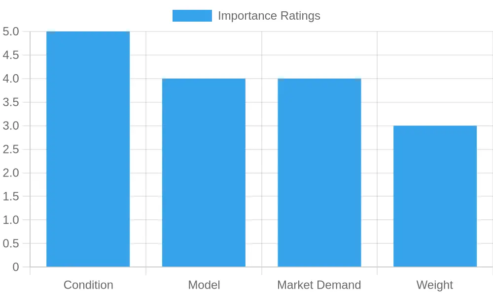 Factors Affecting Value Ratings