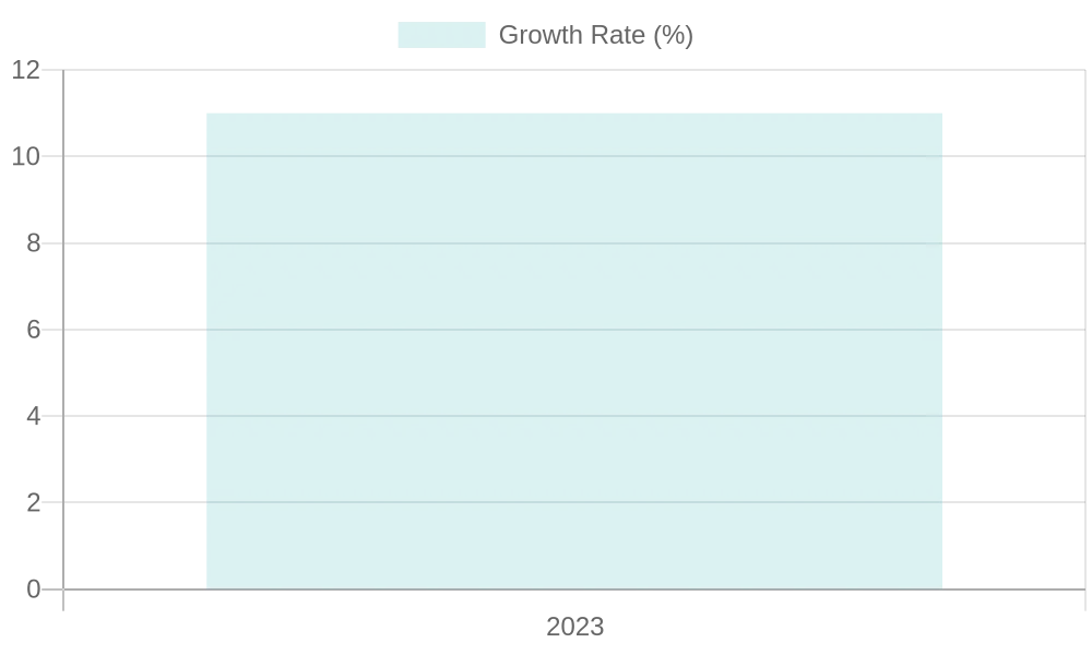 Growth Rate for 2023