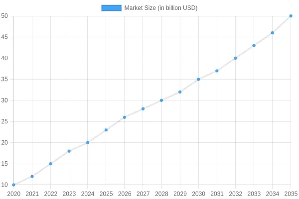 Market Size Over Years