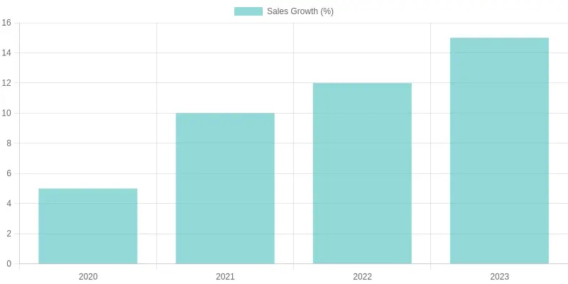 Annual Sales Growth Trend