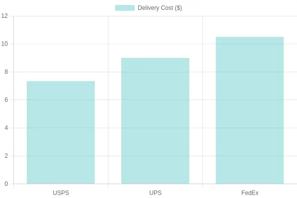 Shipping Carrier Cost Comparison